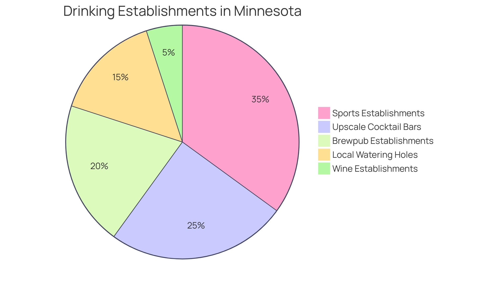 Distribution of Different Types of Drinking Establishments