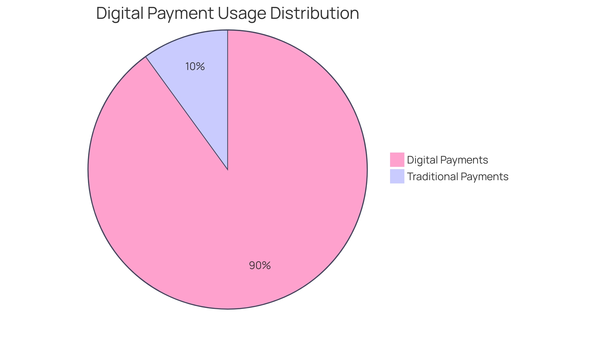 Distribution of Digital Payment Usage Among Users