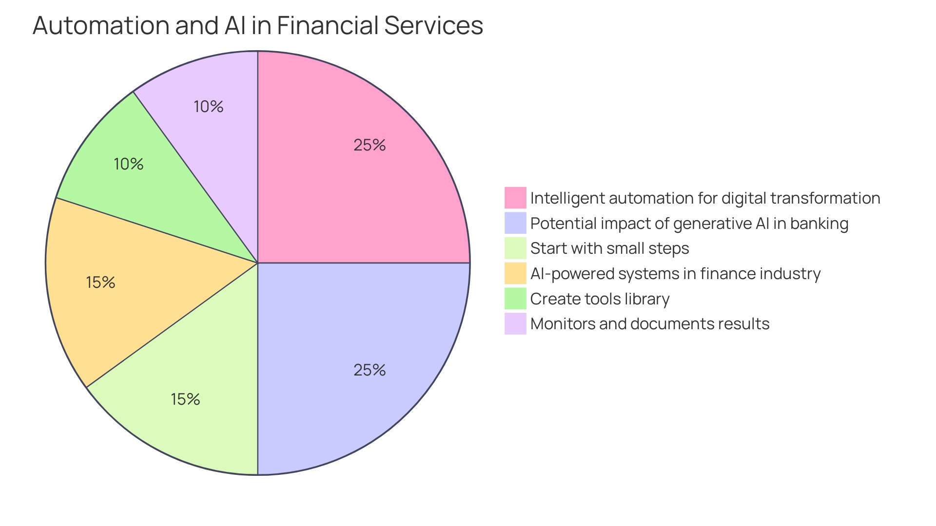 Distribution of Digital Services in Banking