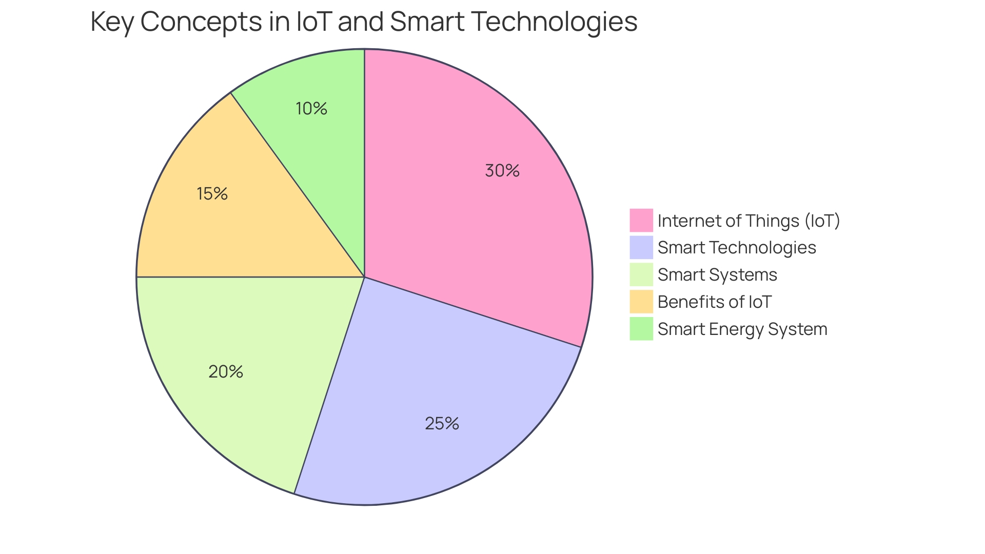 Distribution of Digital Solutions in Energy Utilities