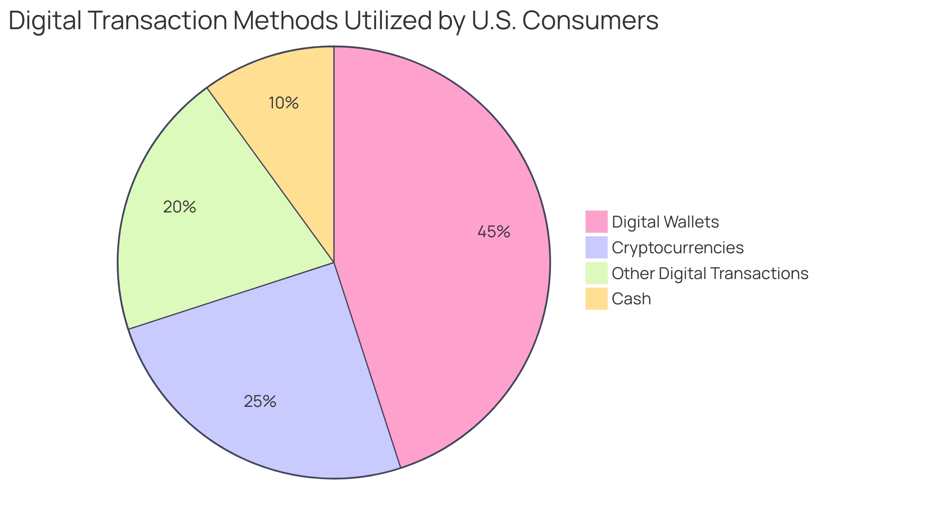 Distribution of Digital Transaction Methods Used by U.S. Consumers in 2023