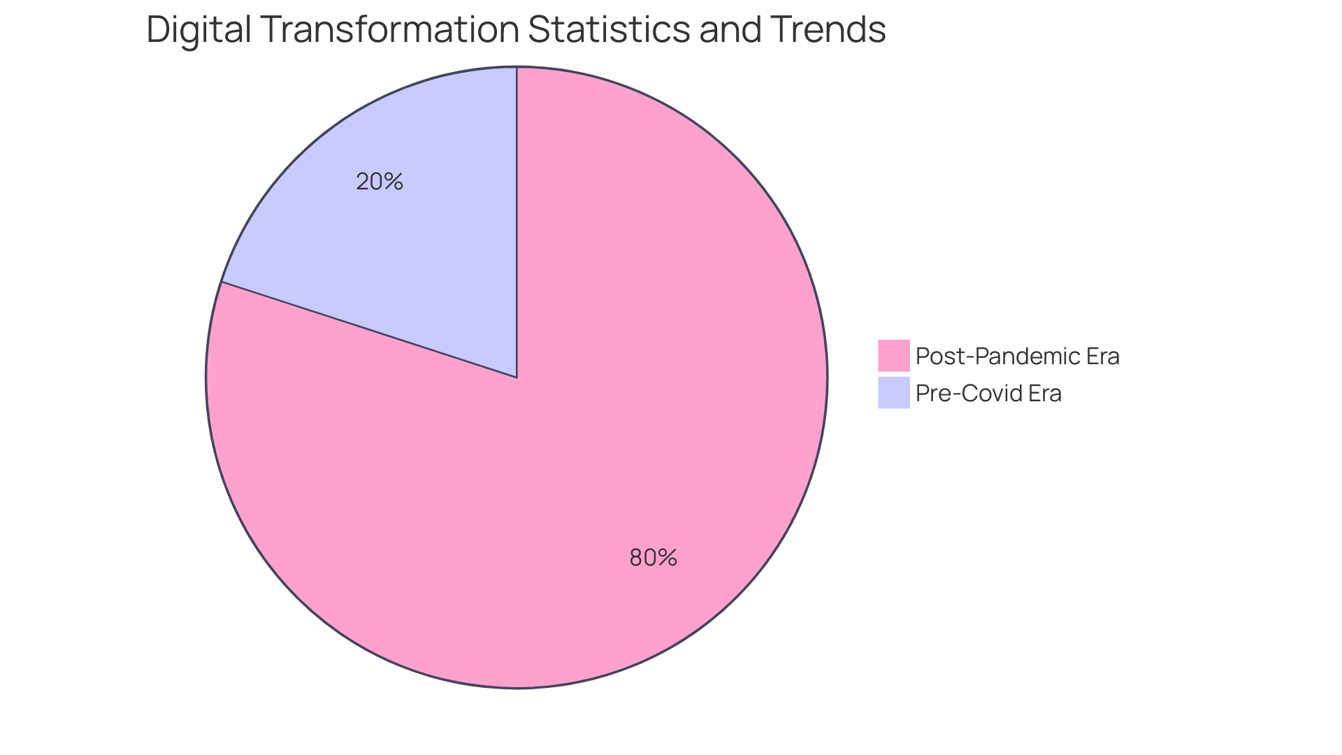 Distribution of Digital Transformation Success