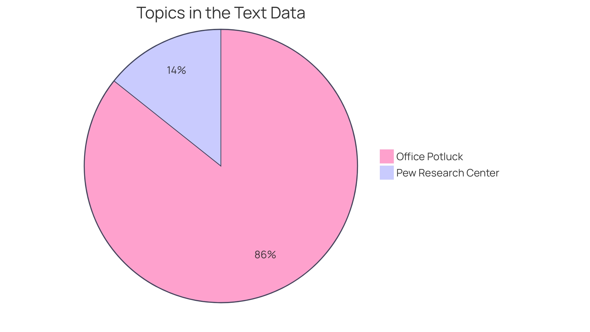 Distribution of Dish Types at an Office Potluck