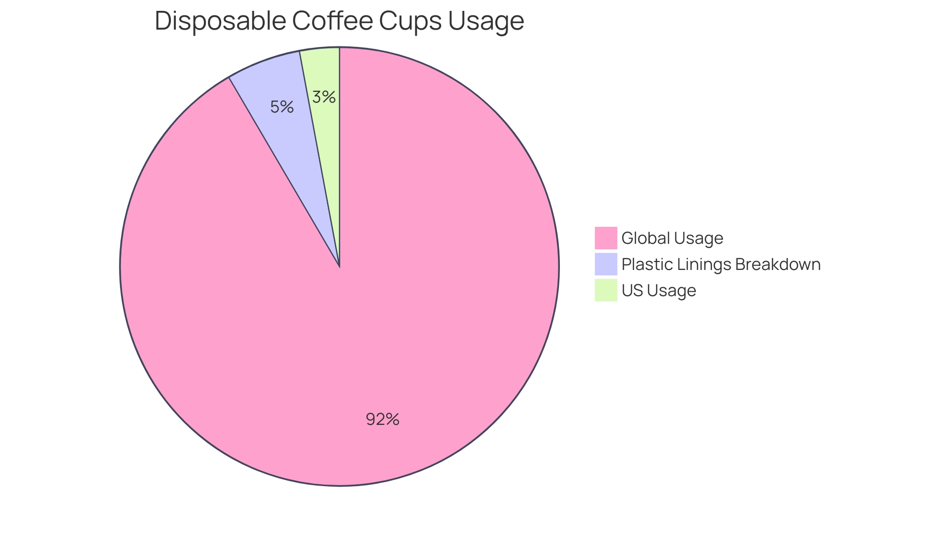 Distribution of Disposable Cup Materials