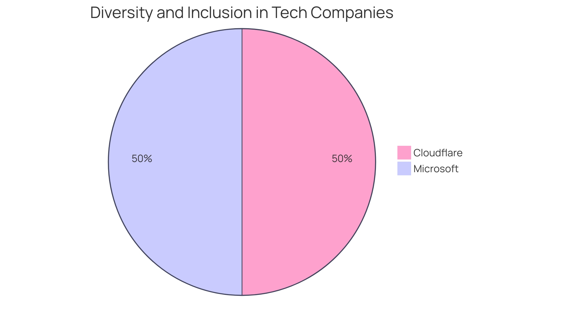 Distribution of Diversity within Organizations