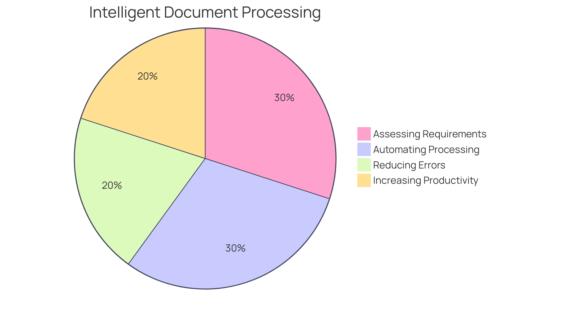 Distribution of Document Types Processed by Intelligent Document Processing (IDP)