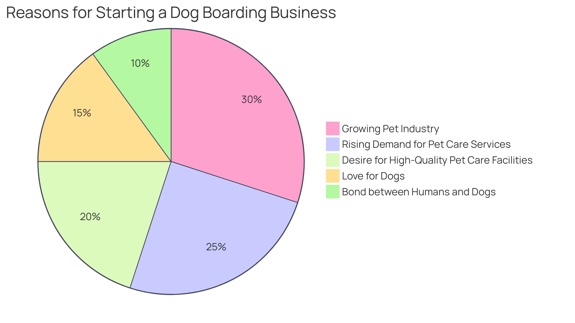 Distribution of Dog Boarding Facilities by Unique Offerings