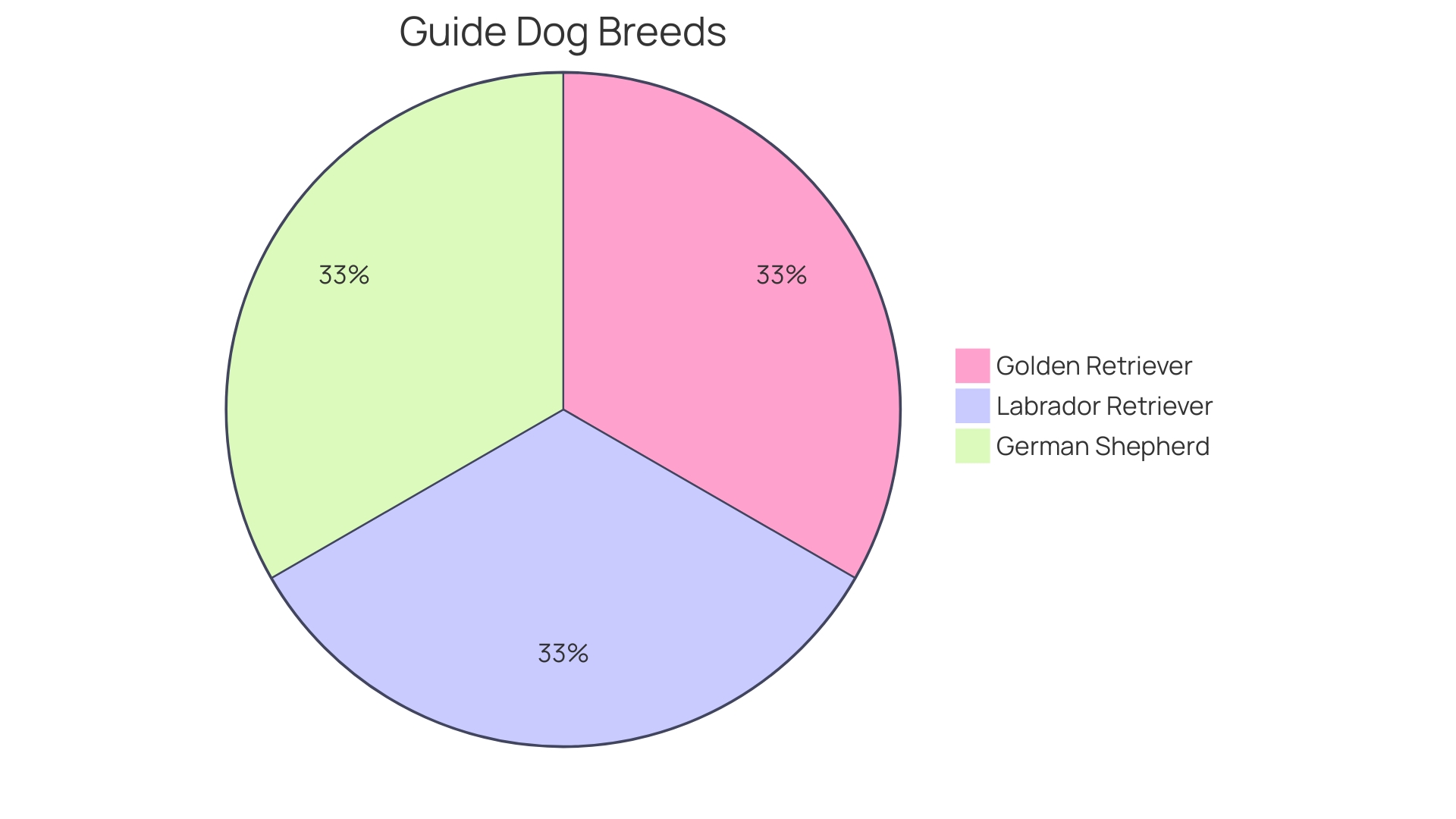 Distribution of Dog Breeds for Autism Assistance