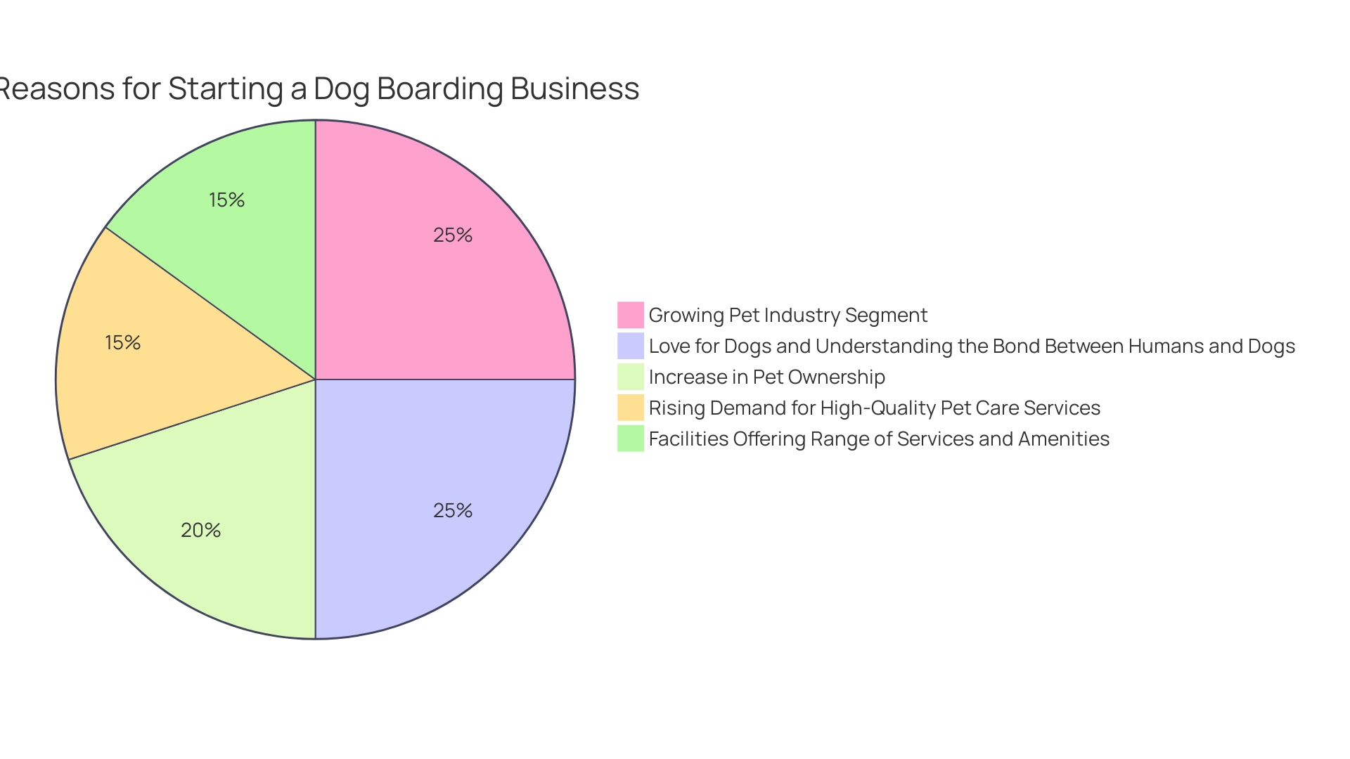 Distribution of Dog Kennel Business Amenities