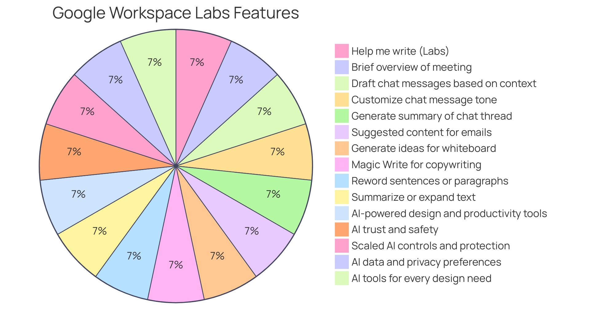 Distribution of Doodle's Advanced Features