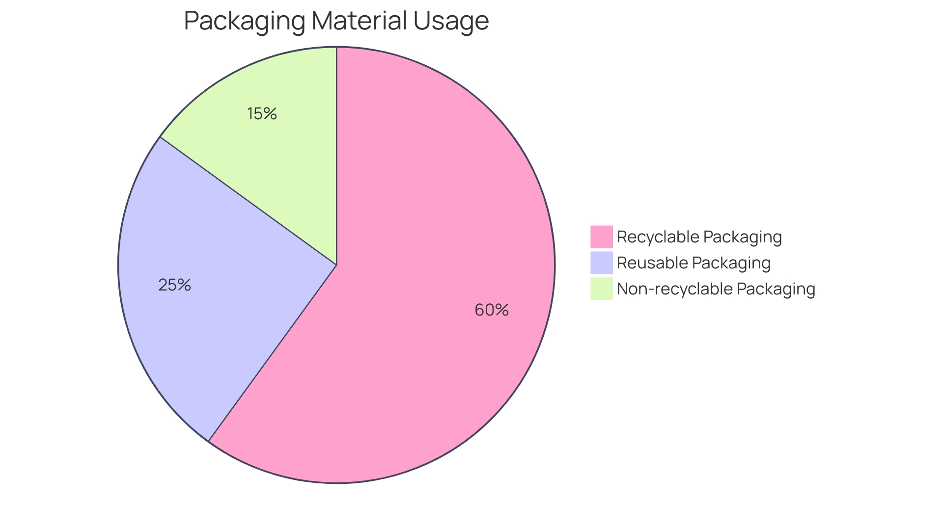 Distribution of Drink Carrier Materials