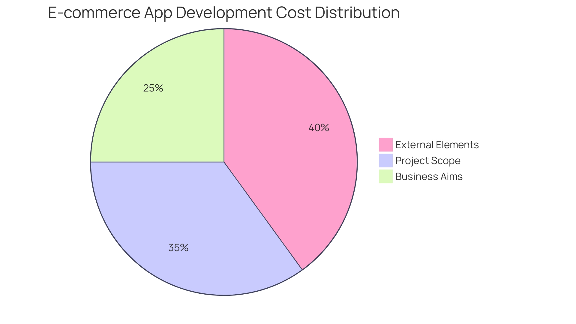 Distribution of E-commerce App Development Costs