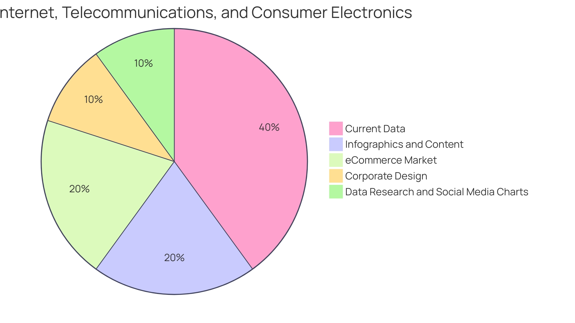 Distribution of E-commerce Components