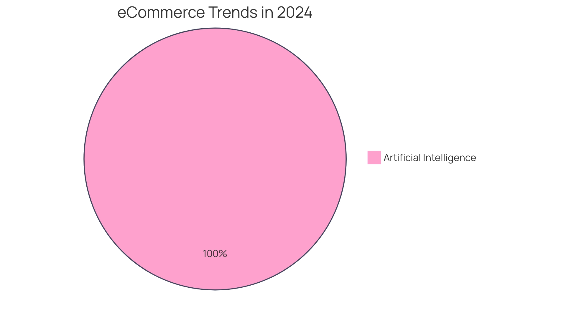 Distribution of E-commerce Design Priorities