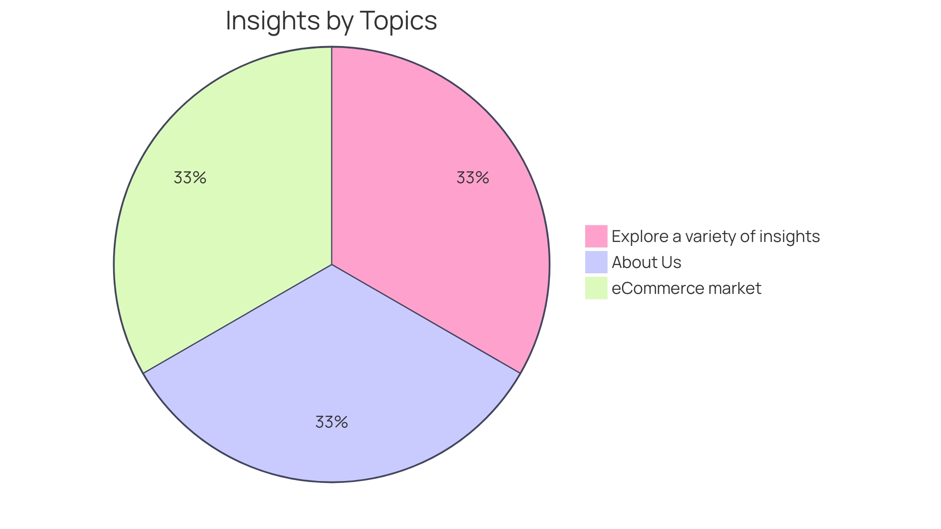 Distribution of E-commerce Factors