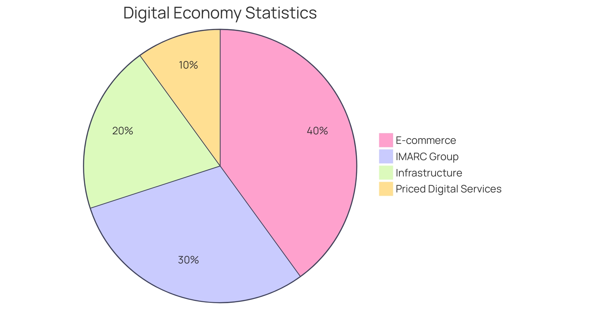 Distribution of E-Commerce Market by Categories