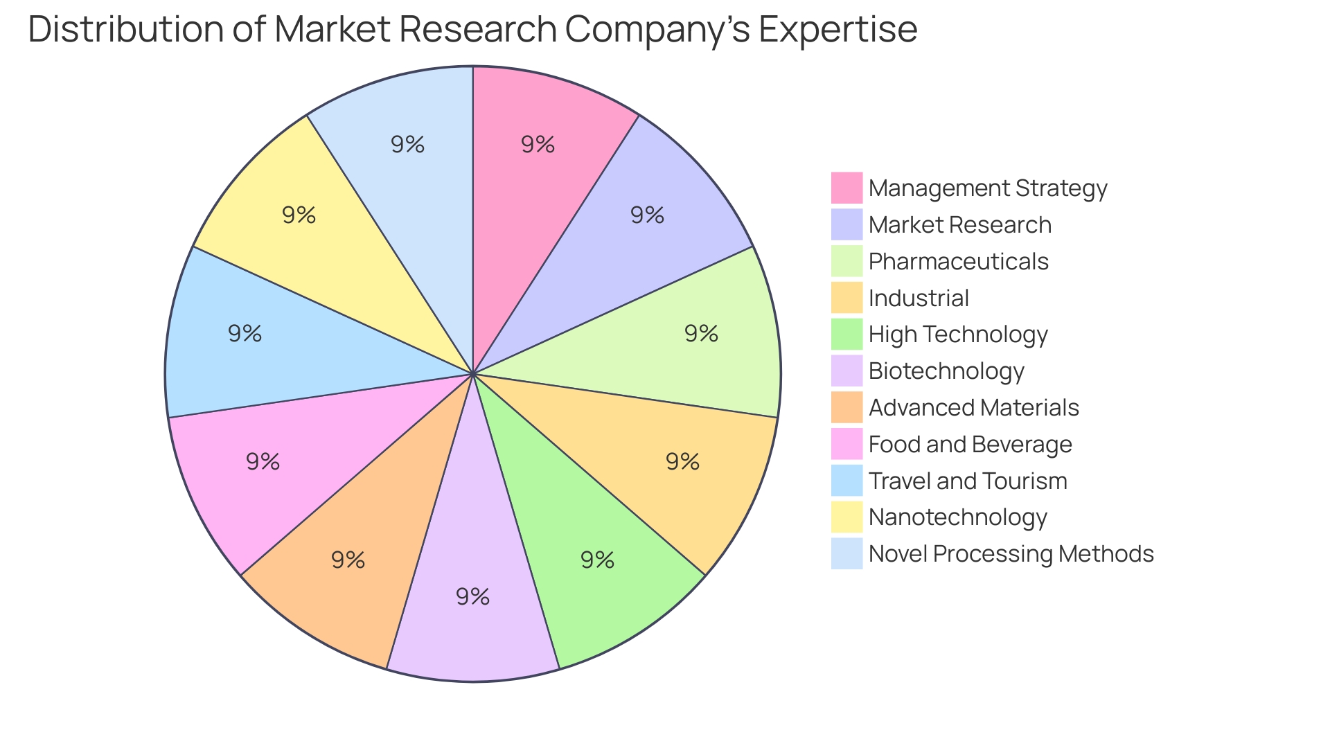 Distribution of E-commerce Market by Technology