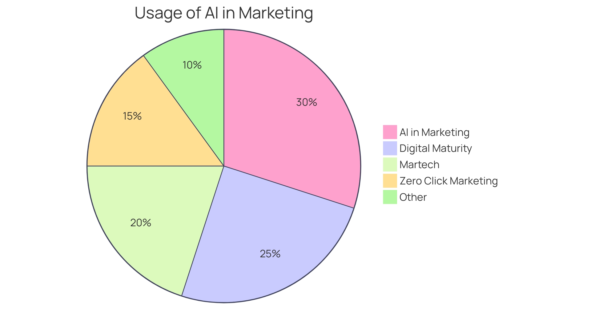 Distribution of E-commerce Marketing Strategies