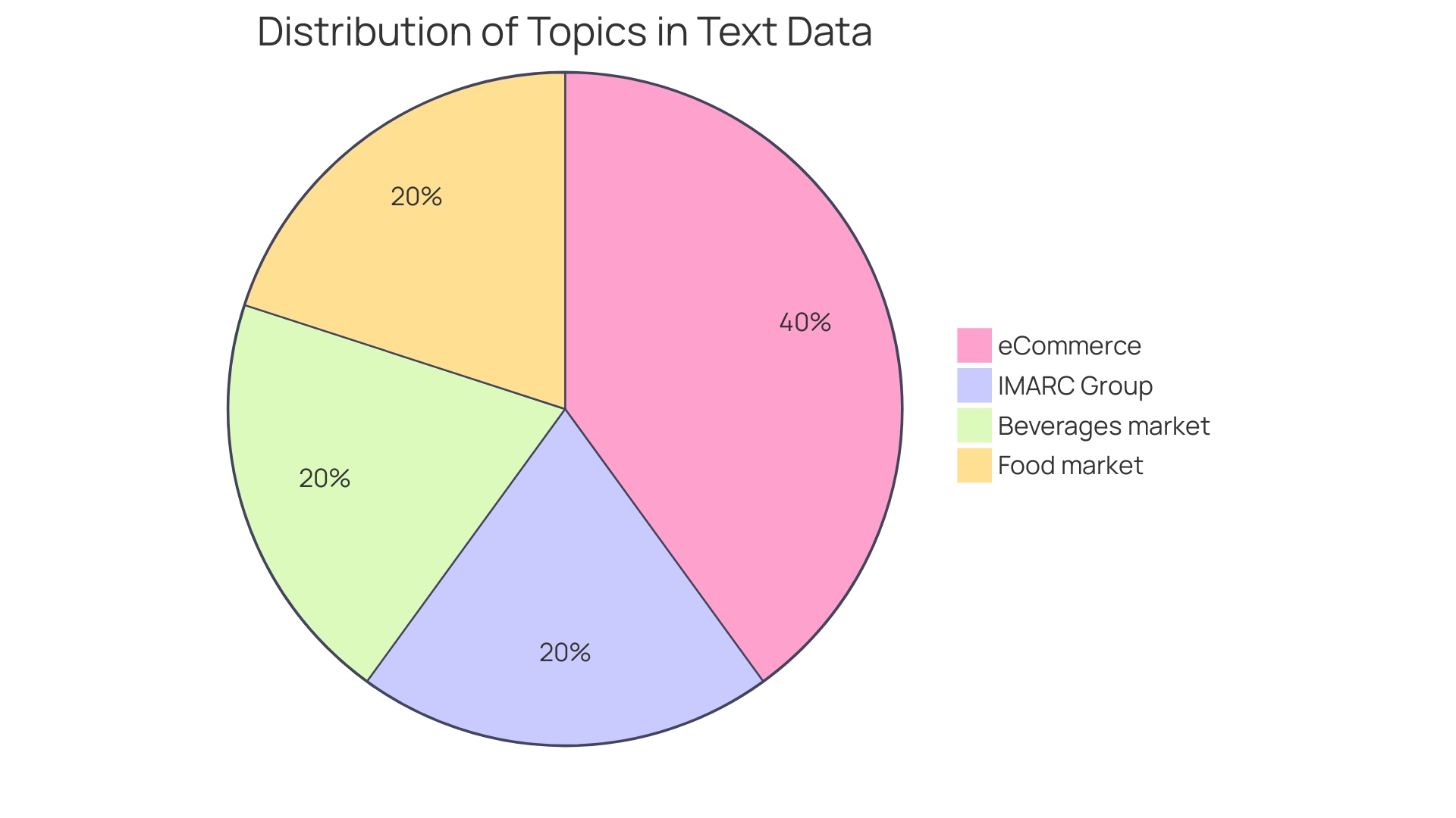 Distribution of E-commerce Markets