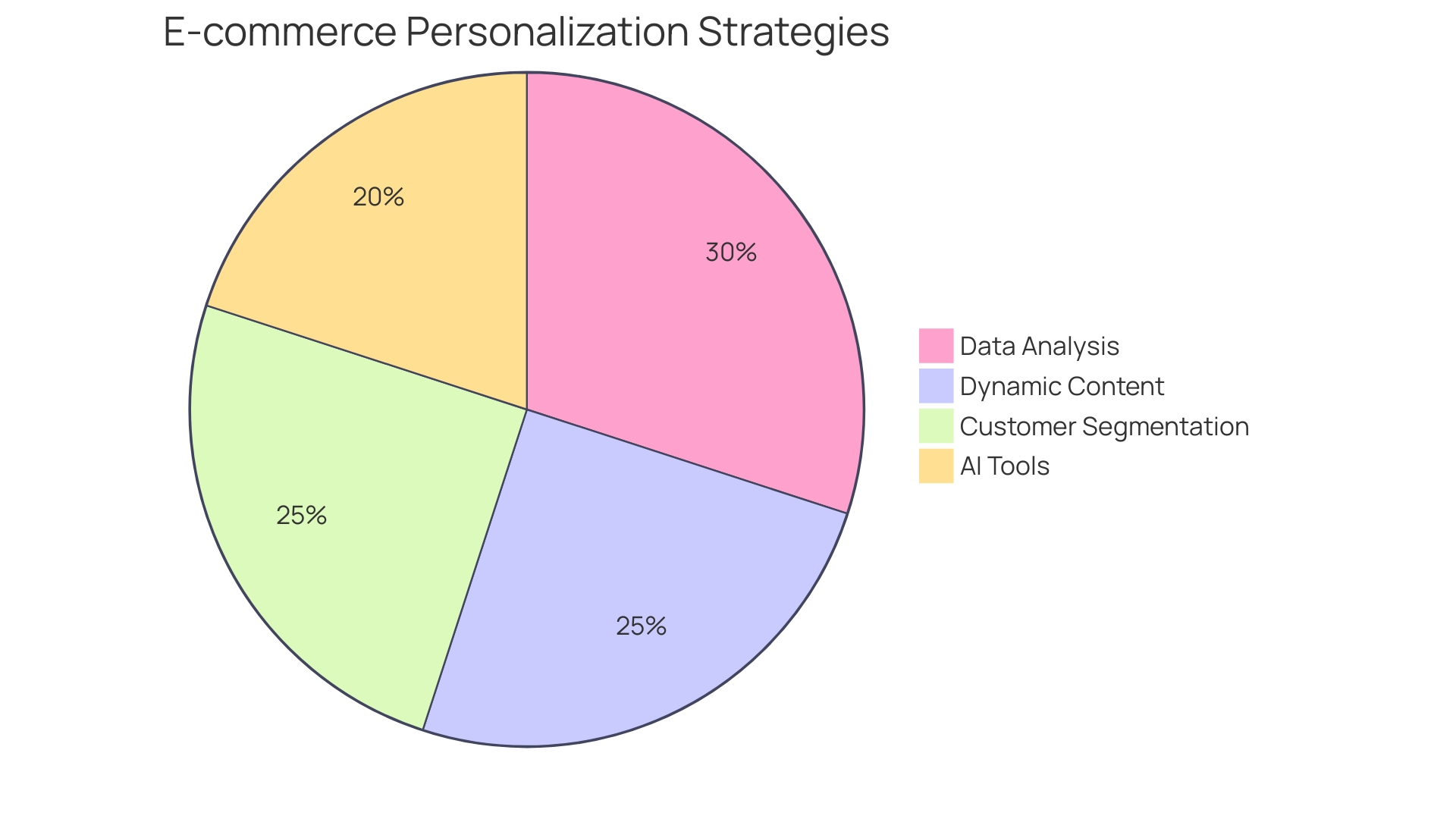 Distribution of E-commerce Personalization Strategies