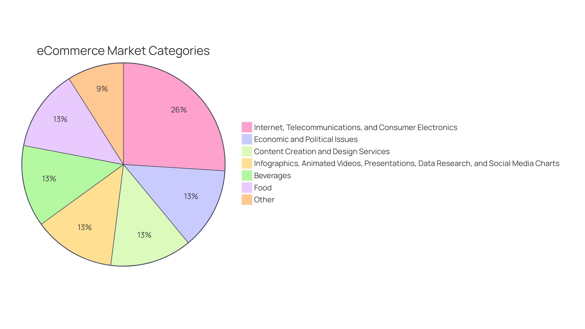 Distribution of E-commerce Platforms