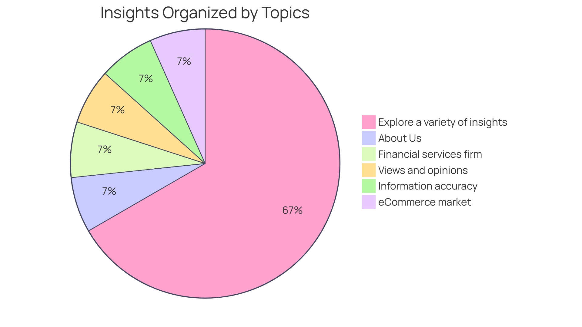 Distribution of E-commerce Revenue by Region