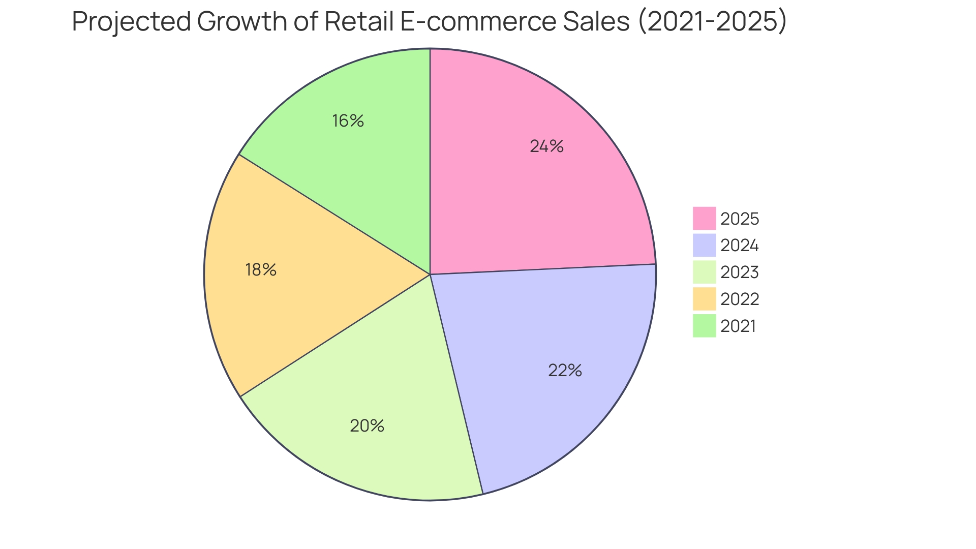 Distribution of E-commerce Sales Growth (2021-2025)