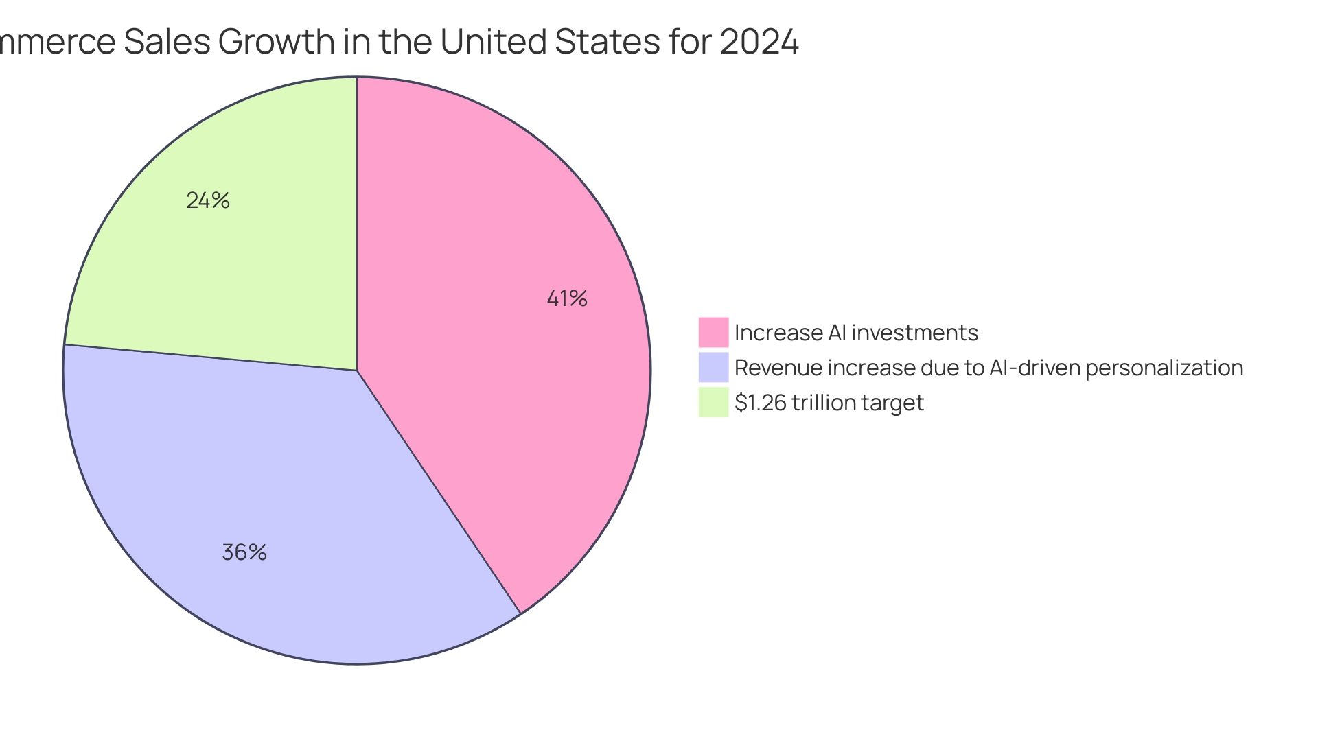 Distribution of E-commerce Sales Growth and AI Investment Plans in 2024