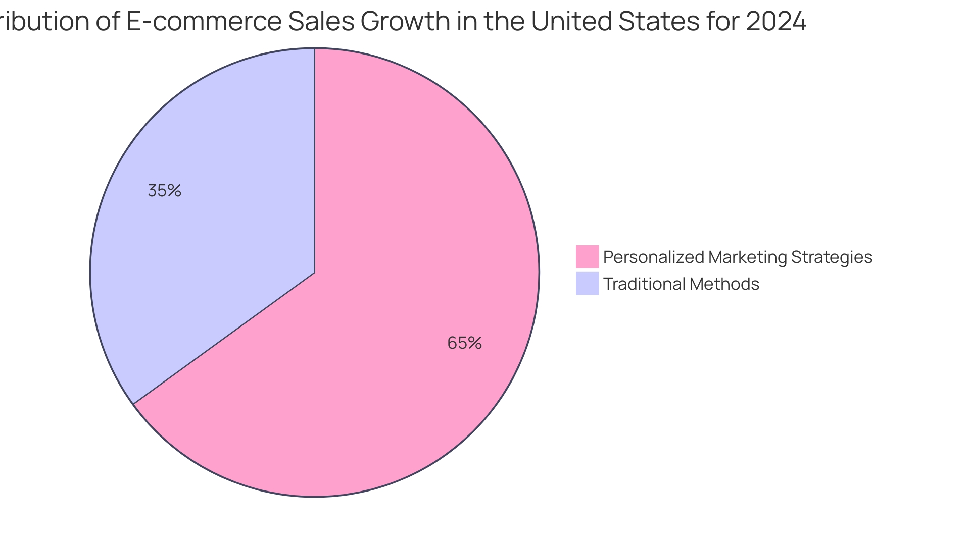 Distribution of E-commerce Sales Growth in 2024