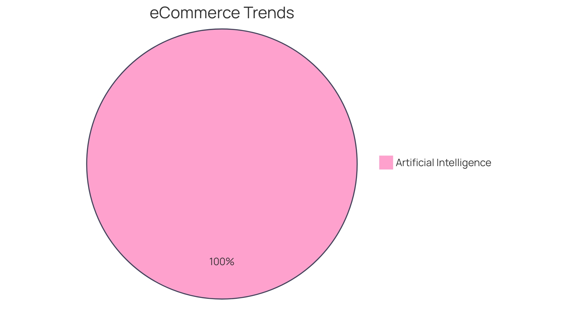 Distribution of E-commerce Site Optimization Elements