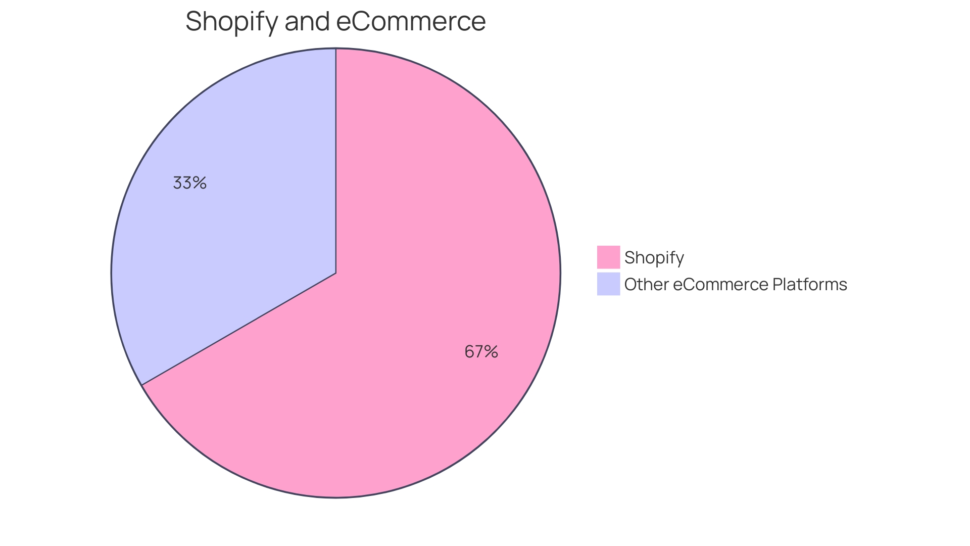 Distribution of e-commerce themes based on functionality and customization capabilities