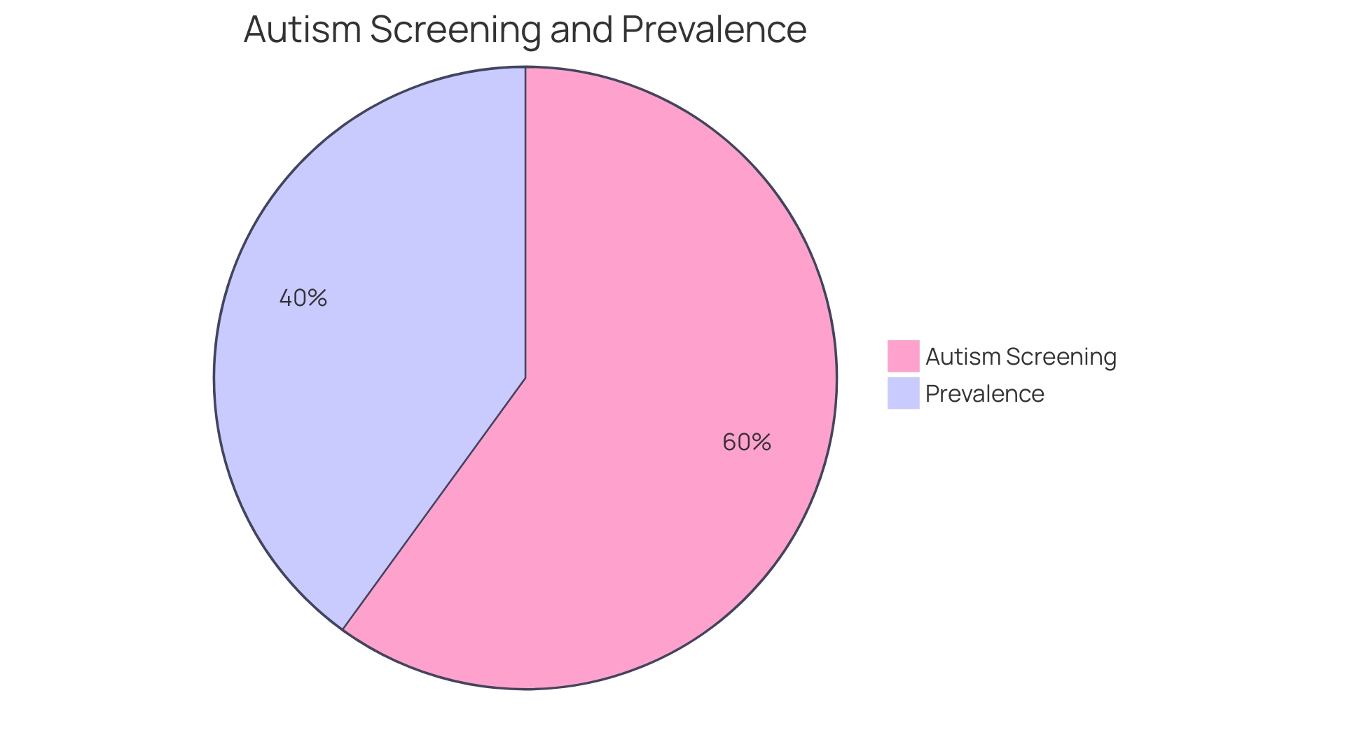 Distribution of Early Signs of Autism Spectrum Disorder