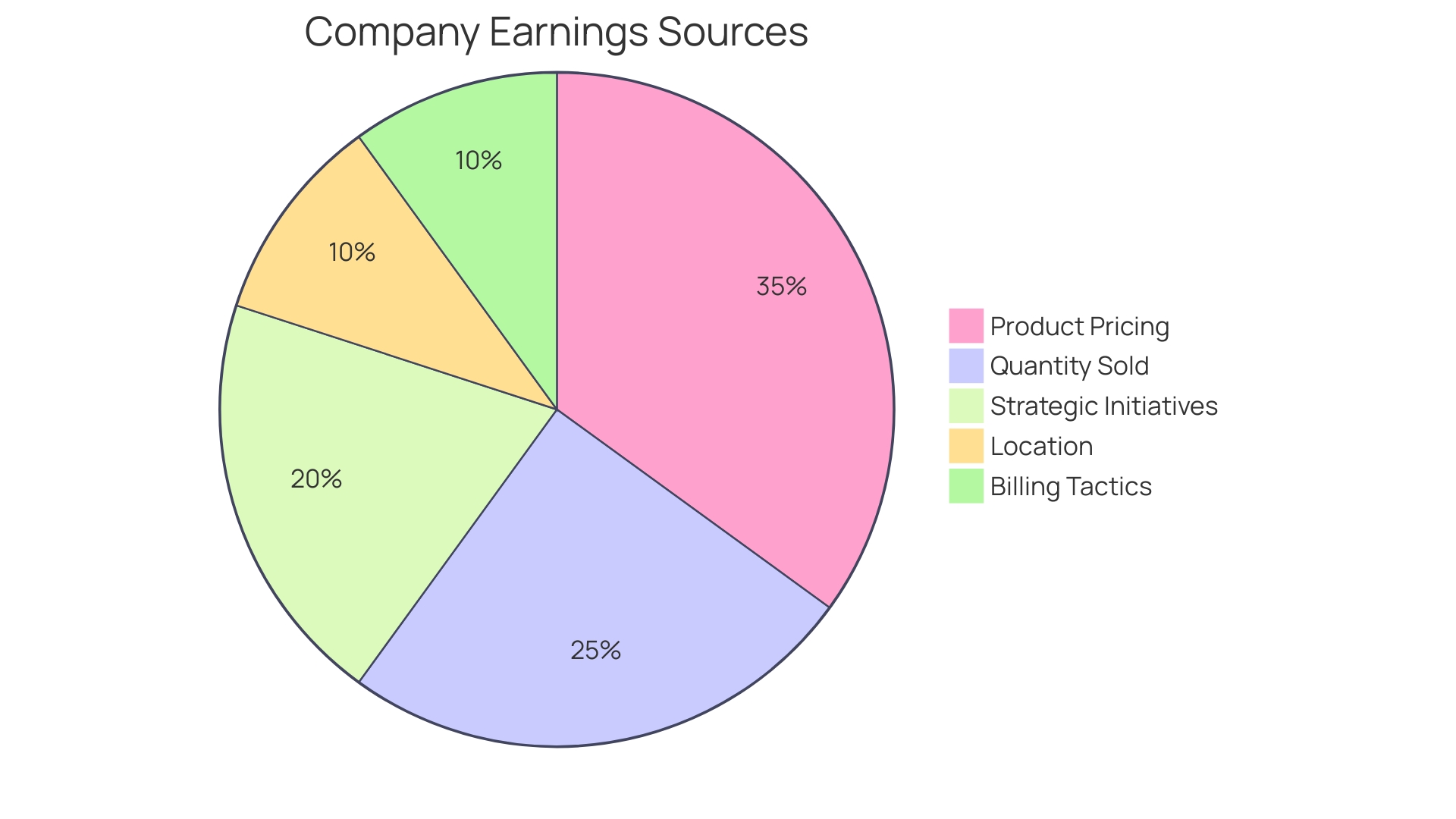 Distribution of Earnings Sources for a Company