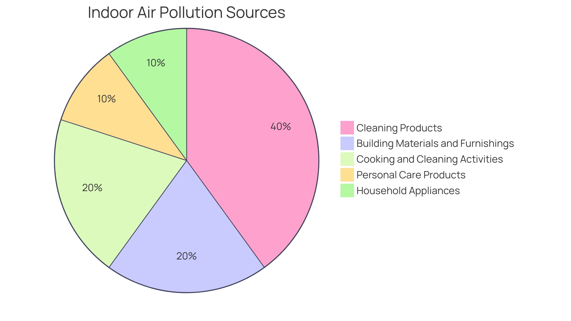 Distribution of Eco-friendly Cleaning Alternatives