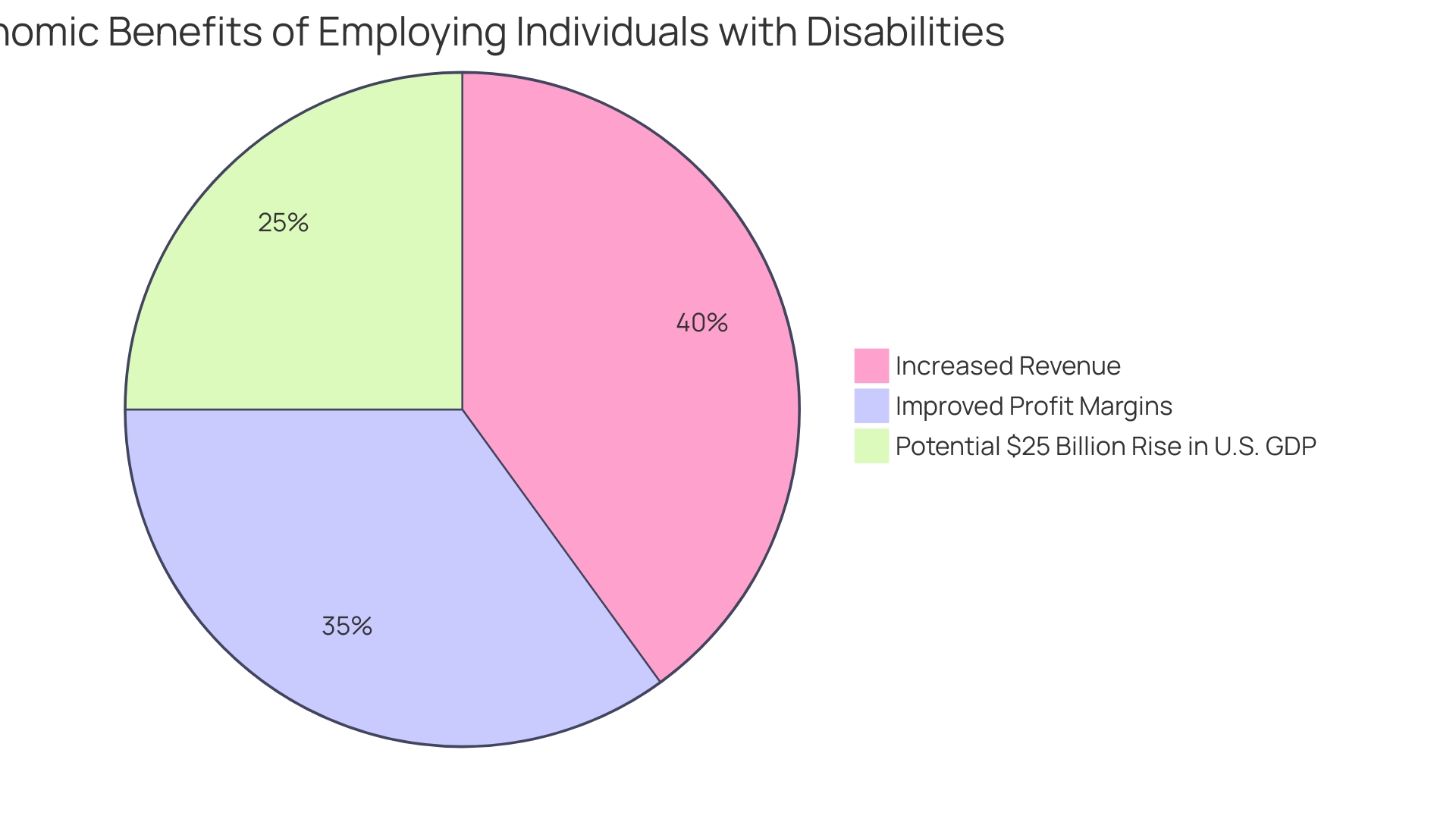 Distribution of Economic Benefits from Inclusivity Initiatives