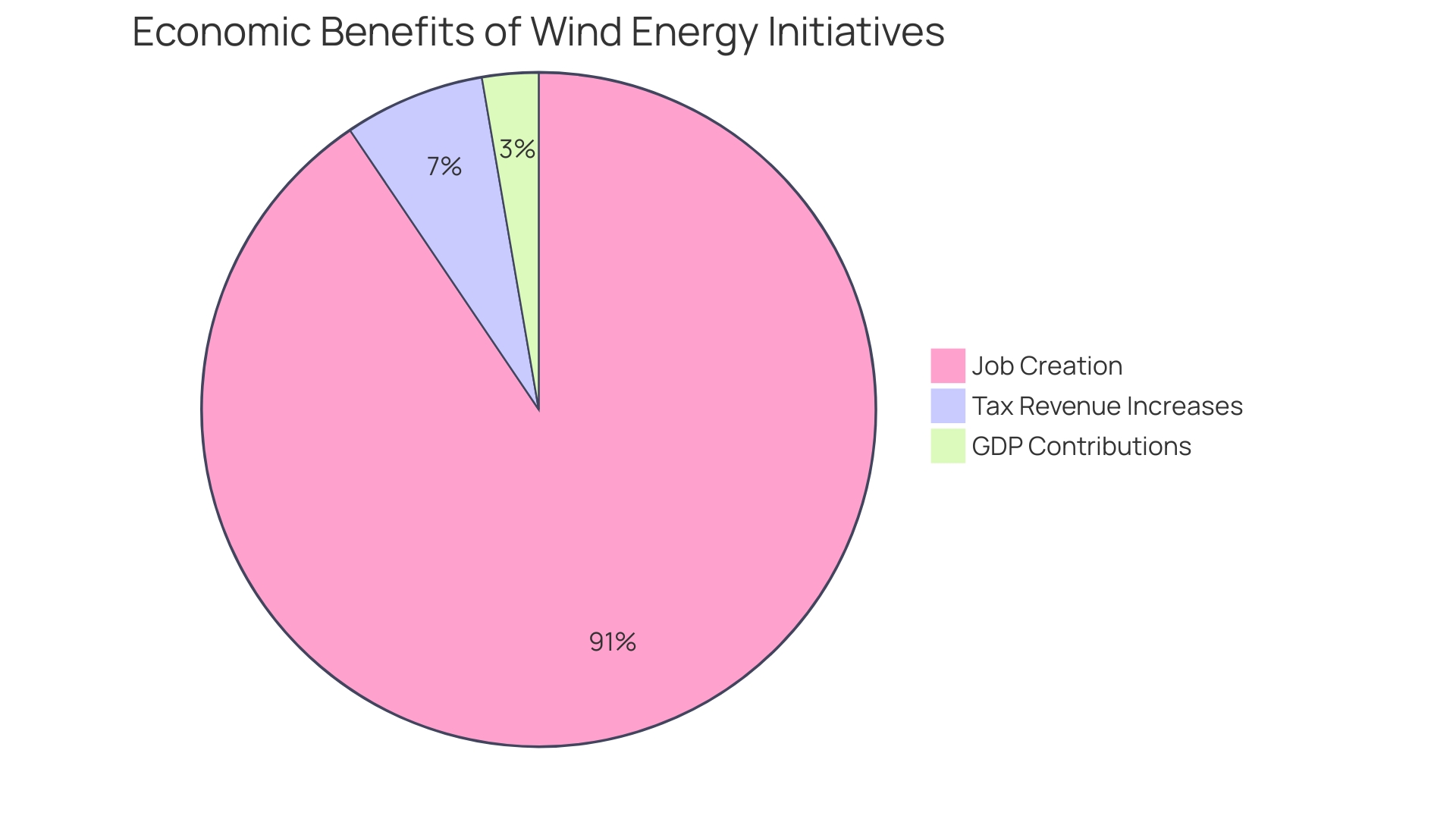 Distribution of Economic Benefits from Wind Energy Initiatives