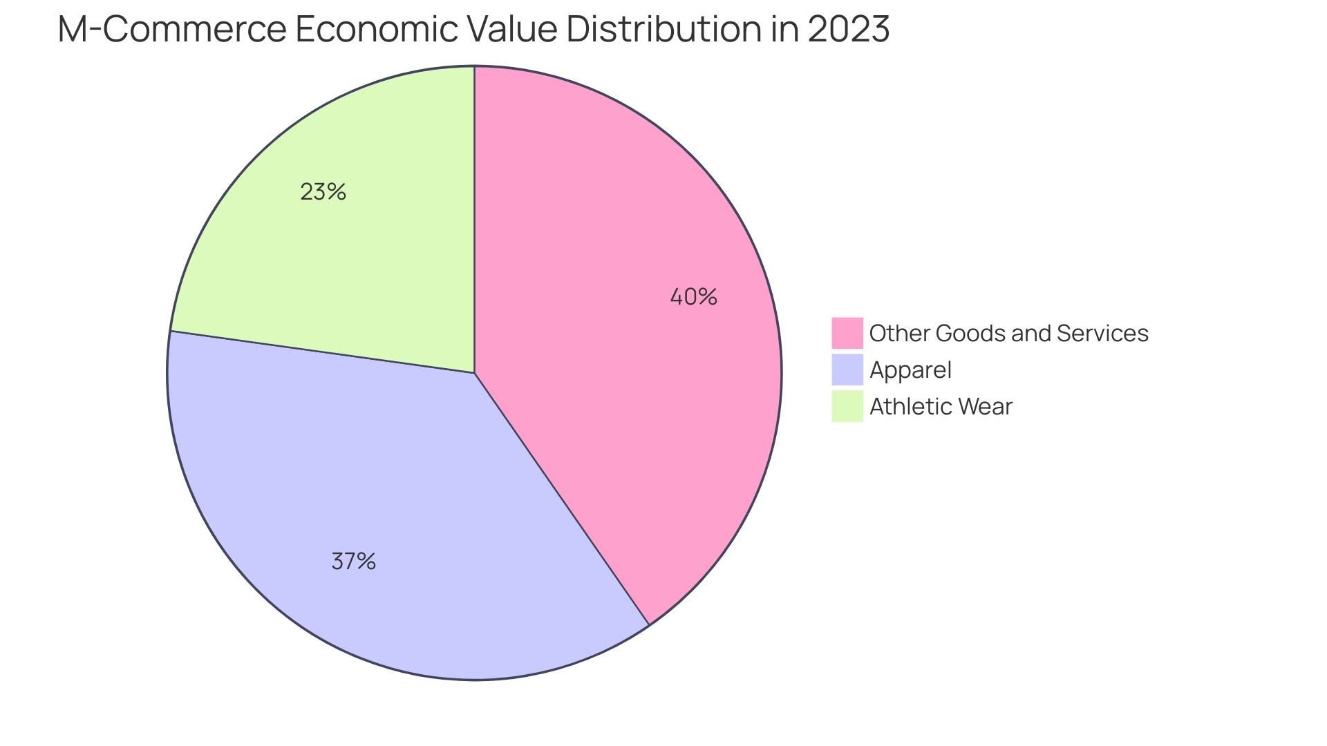 Distribution of Economic Value from M-Commerce in 2023