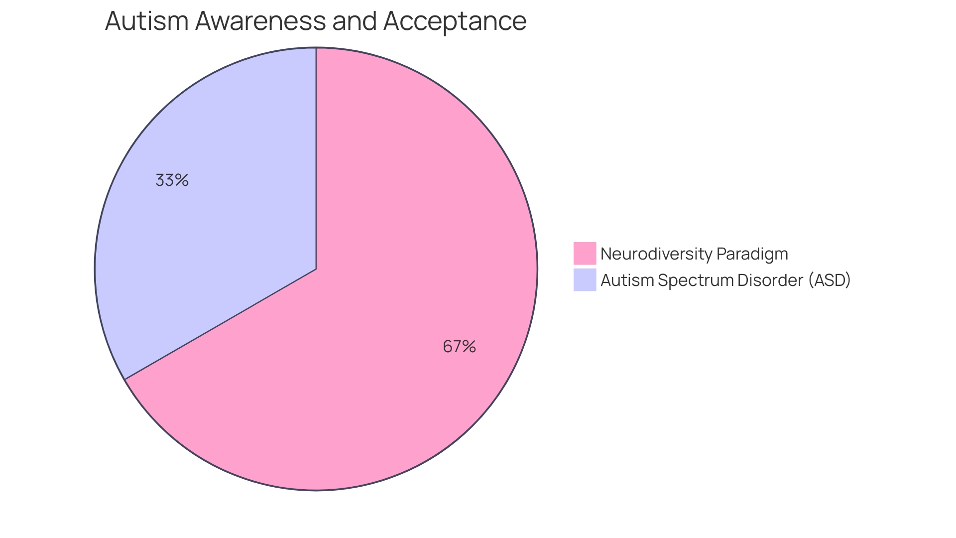 Distribution of Efforts during Autism Acceptance Month