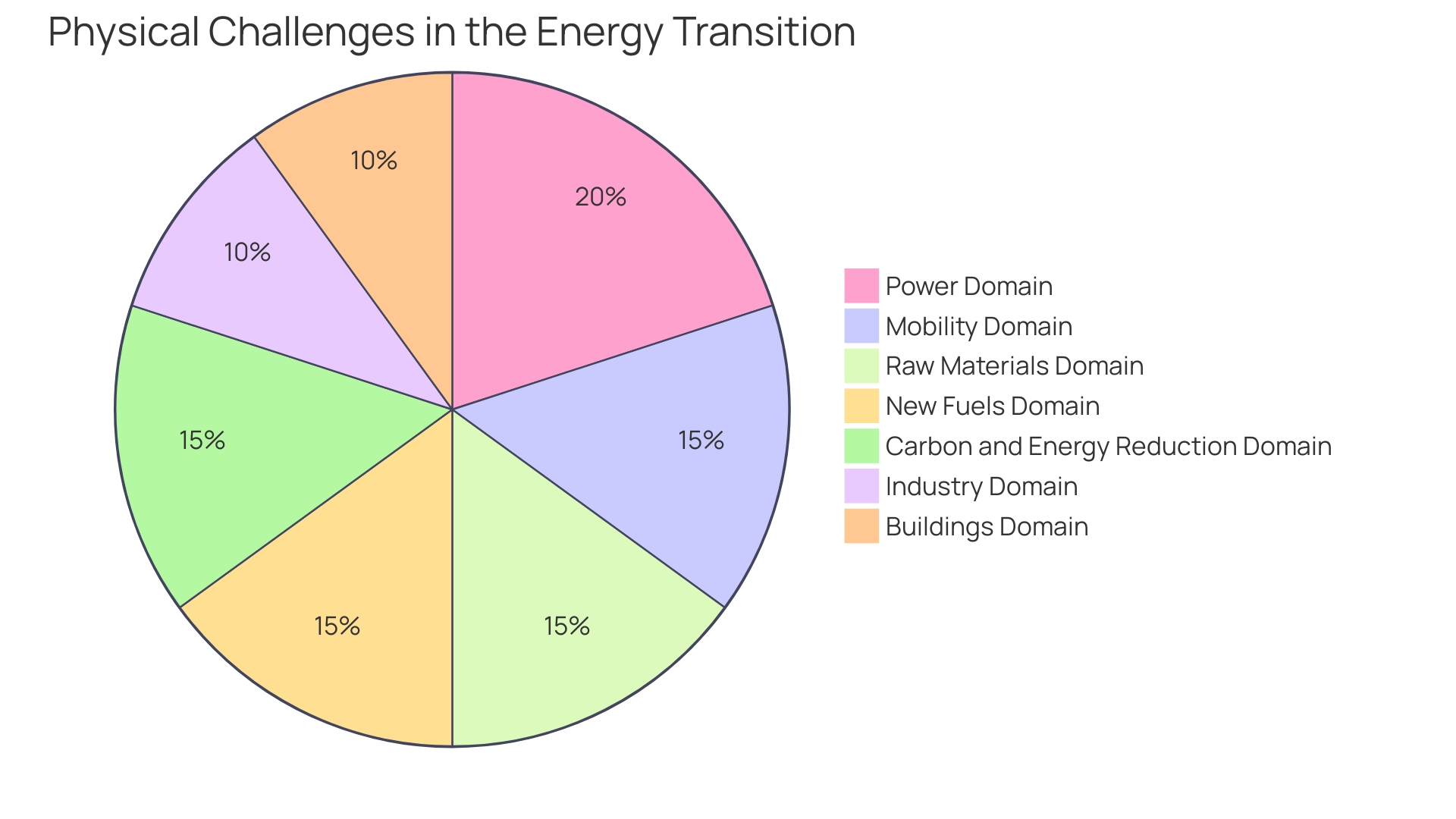 Distribution of Efforts to Enhance Efficiency in Different Industrial Domains