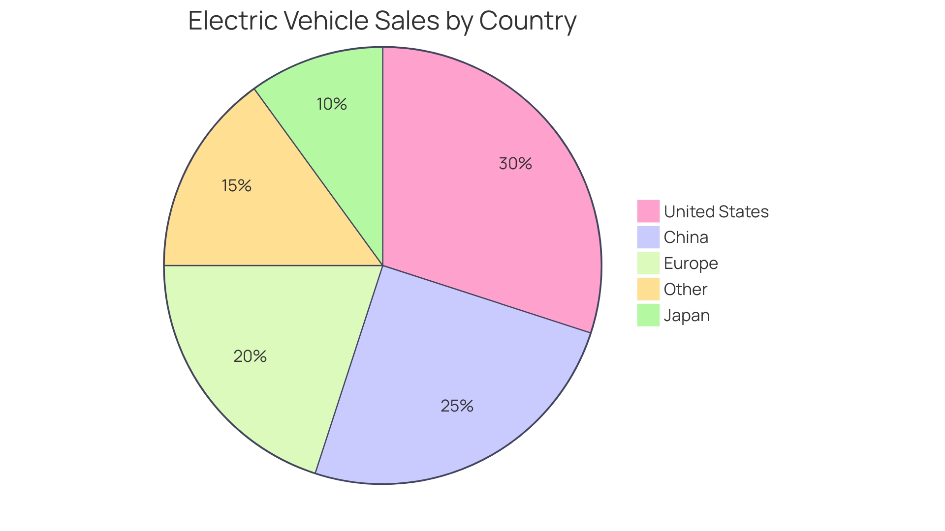 Distribution of Electric Vehicle Market by Region