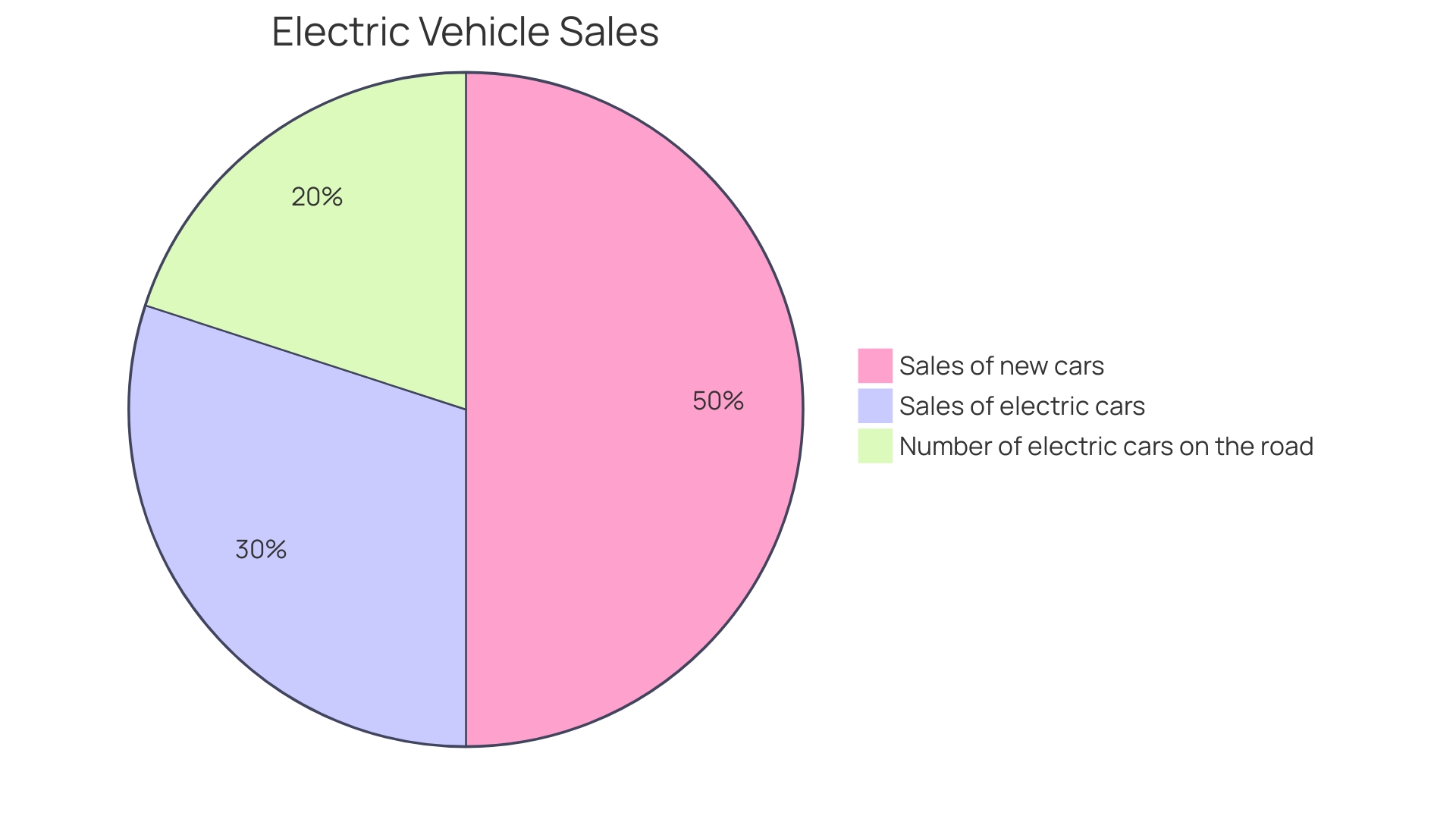 Distribution of Electric Vehicle Sales by Year