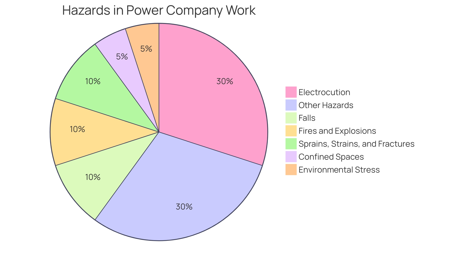 Distribution of Electrical Hazards