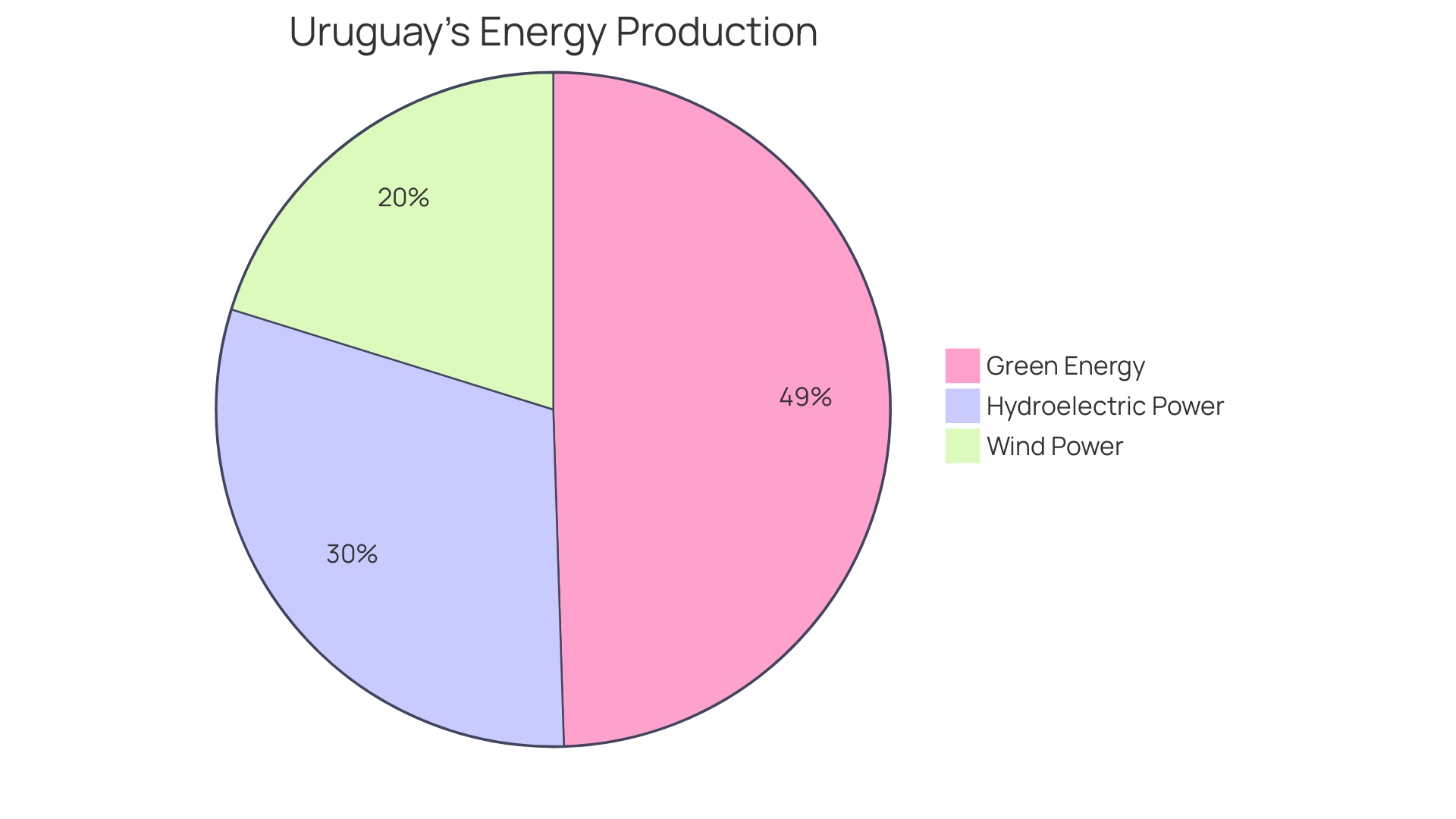 Distribution of Electricity Generation in Uruguay