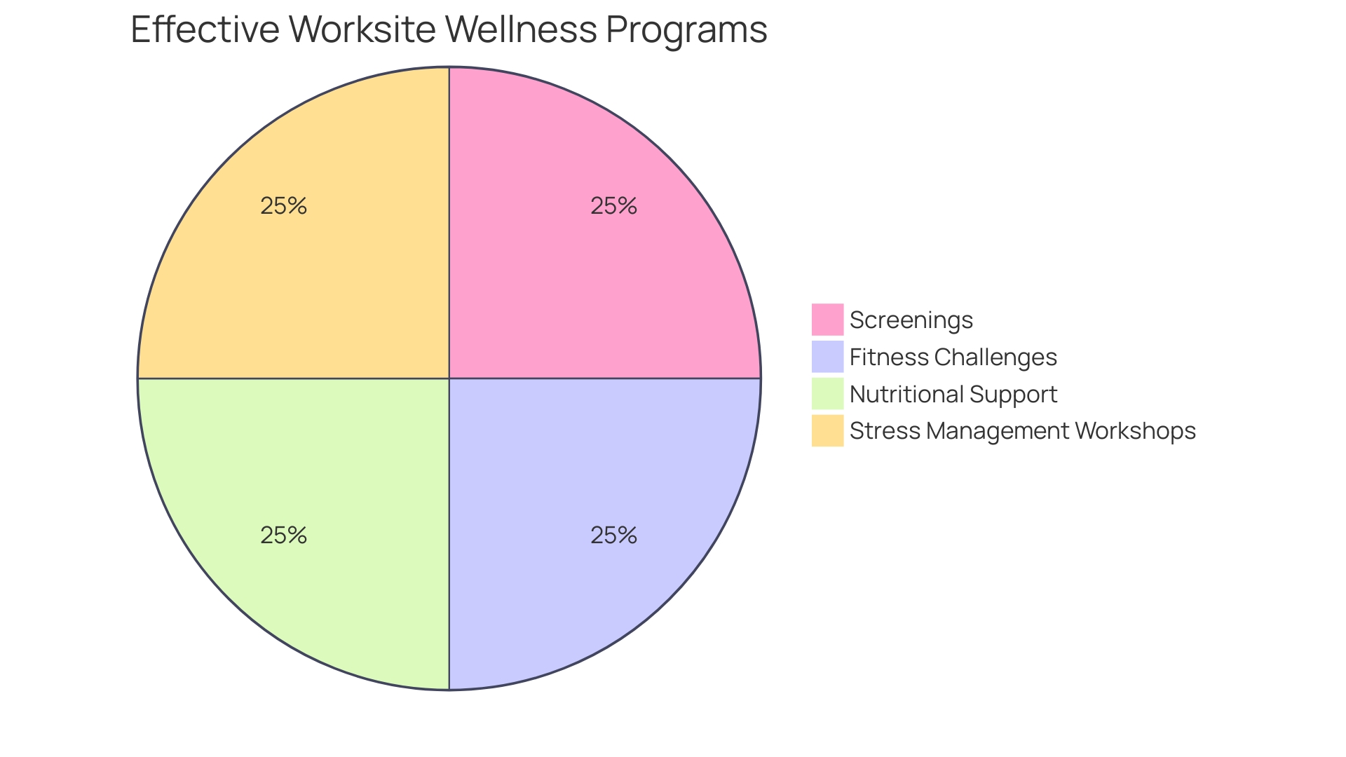 Distribution of Elements in Effective Worksite Wellness Programs