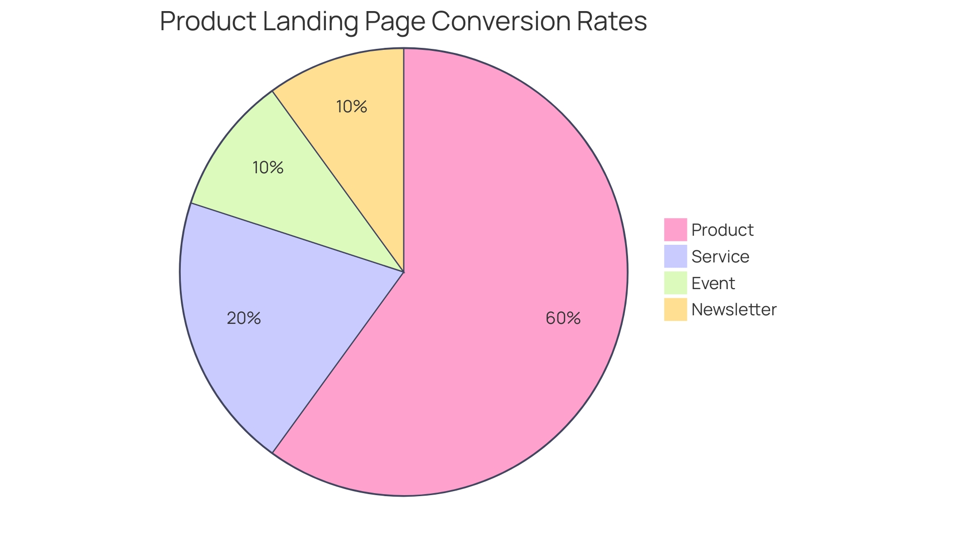 Distribution of Elements on Product Pages