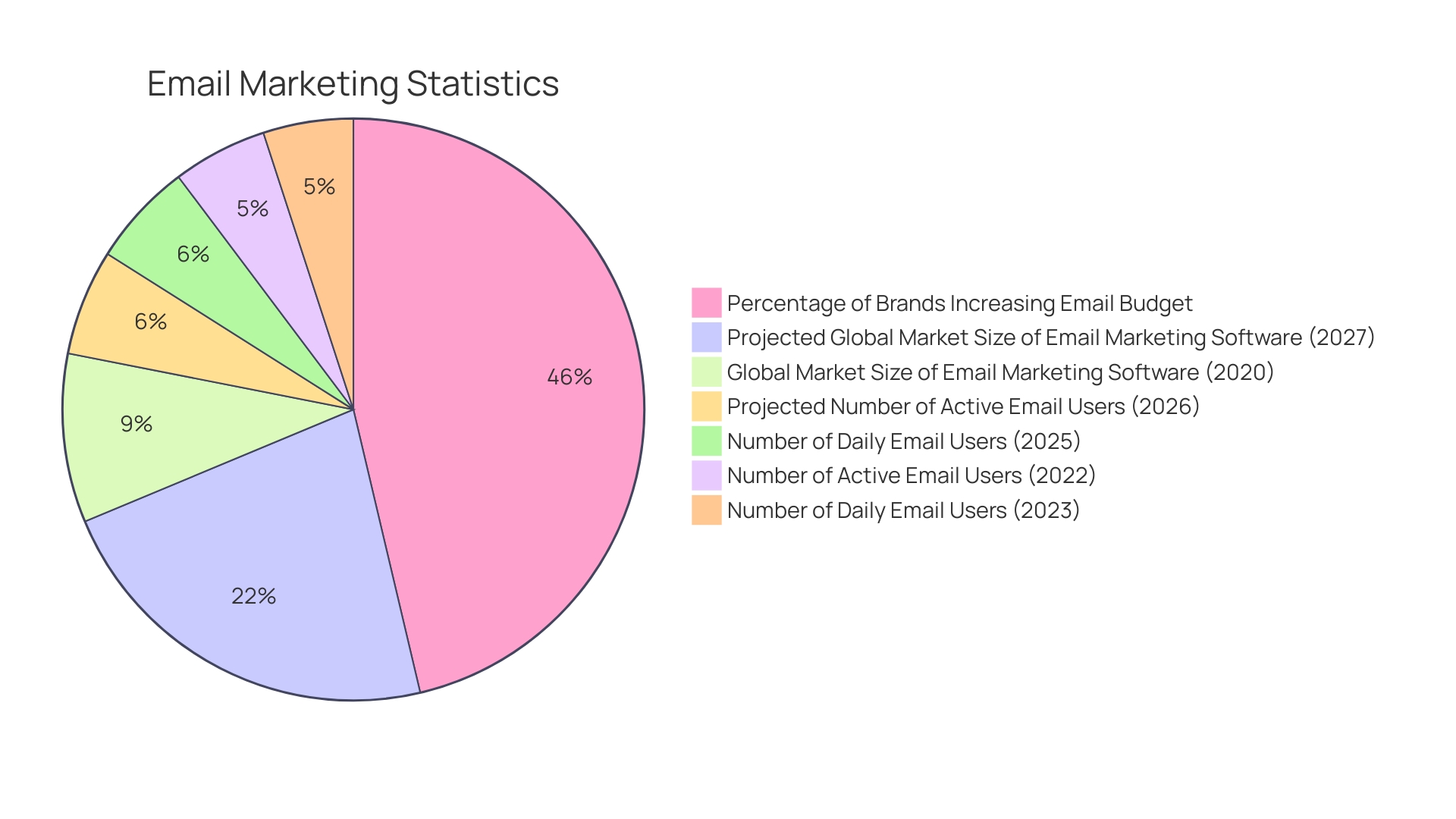 Distribution of Email Marketing Metrics