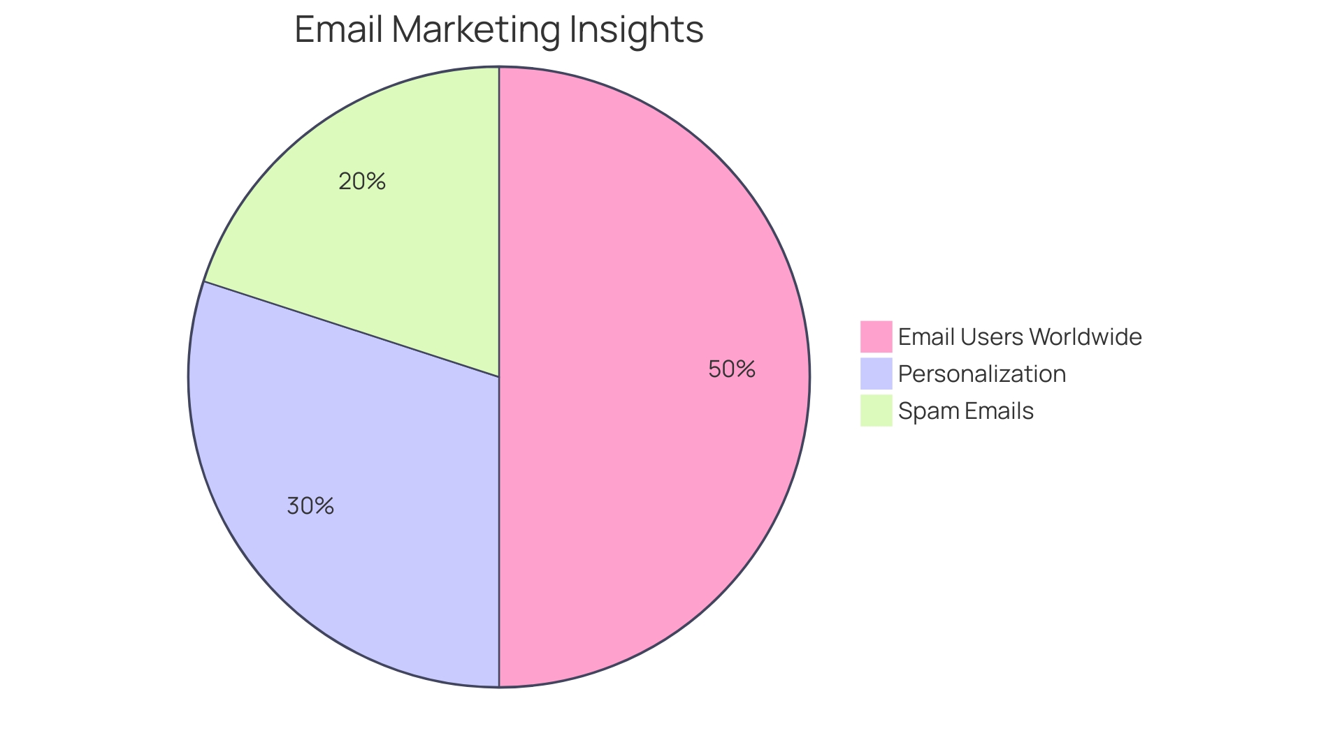 Distribution of Email Marketing Tactics