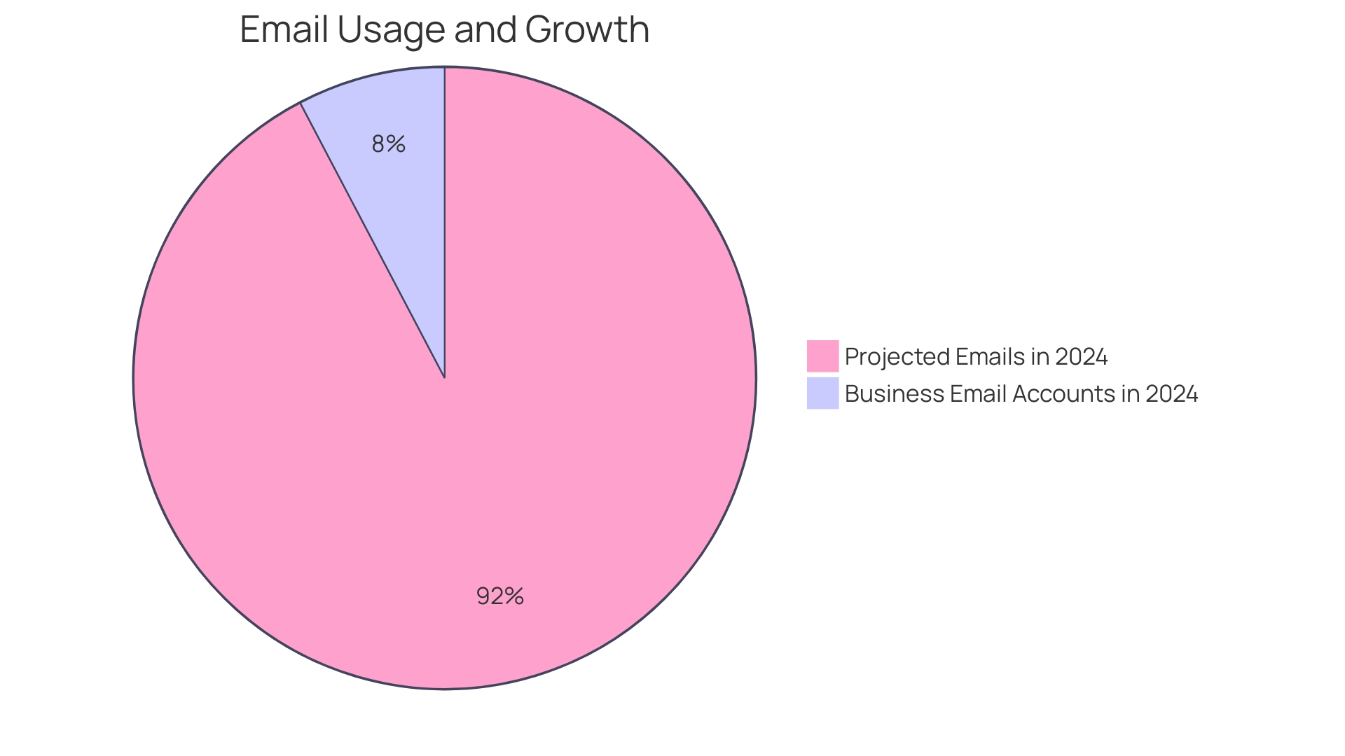 Distribution of Email Solutions