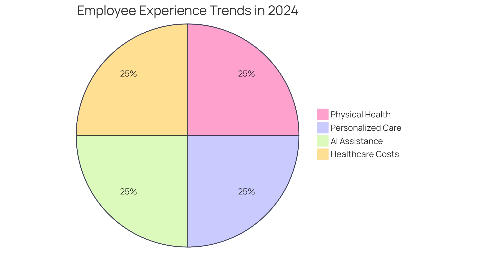 Distribution of Emerging Trends in Employee Wellness