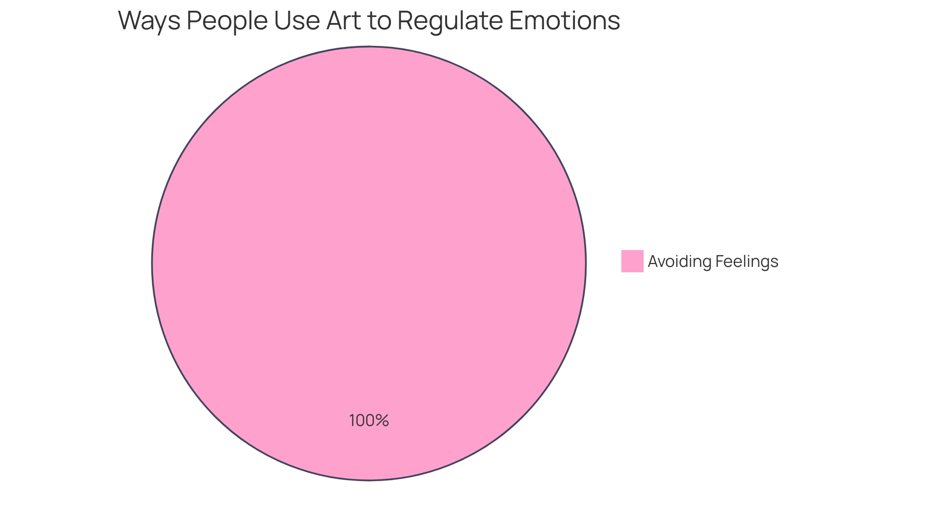 Distribution of Emotion Regulation Strategies in Art Therapy